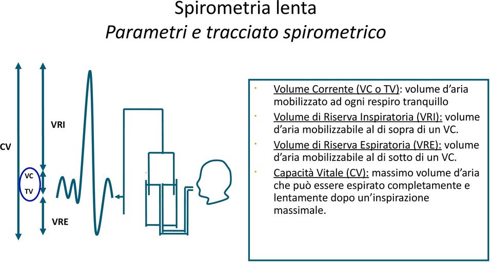 sopra di un VC. Volume di Riserva Espiratoria (VRE): volume d aria mobilizzabile al di sotto di un VC.