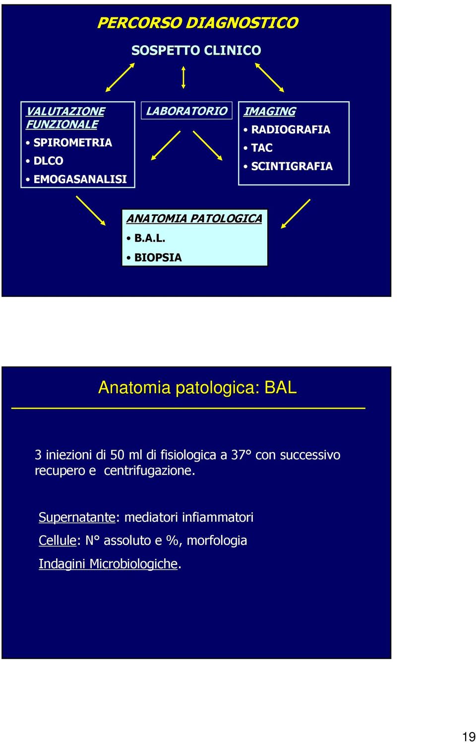 patologica: BAL 3 iniezioni di 50 ml di fisiologica a 37 con successivo recupero e