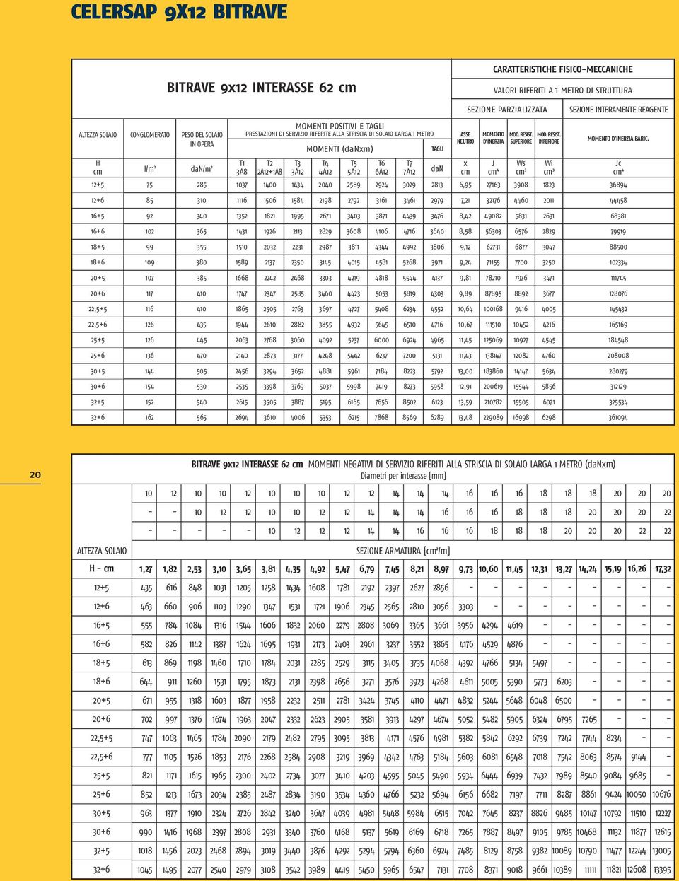 34 40 T5 5A T6 6A T7 7A dan 2589 2924 3029 2813 ASSE NEUTRO x MOMENTO MOD.RESIST. MOD.RESIST. D INERZIA SUPERIORE INFERIORE J 4 Ws 3 Wi 3 6,95 273 3908 23 MOMENTO D INERZIA BARIC.