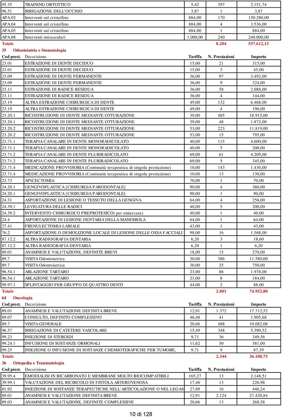 01 ESTRAZIONE DI DENTE DECIDUO 15,00 21 315,00 23.01 ESTRAZIONE DI DENTE DECIDUO 15,00 3 45,00 23.09 ESTRAZIONE DI DENTE PERMANENTE 36,00 97 3.492,00 23.