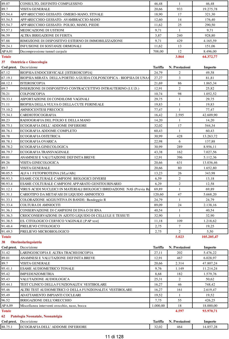 88 RIMOZIONE DI DISPOSITIVO ESTERNO DI IMMOBILIZZAZIONE 9,71 429 4.165,59 99.24.1 INFUSIONE DI SOSTANZE ORMONALI 11,62 13 151,06 APA.01 Decompressione tunnel carpale 708,00 12 8.496,00 Totale 3.