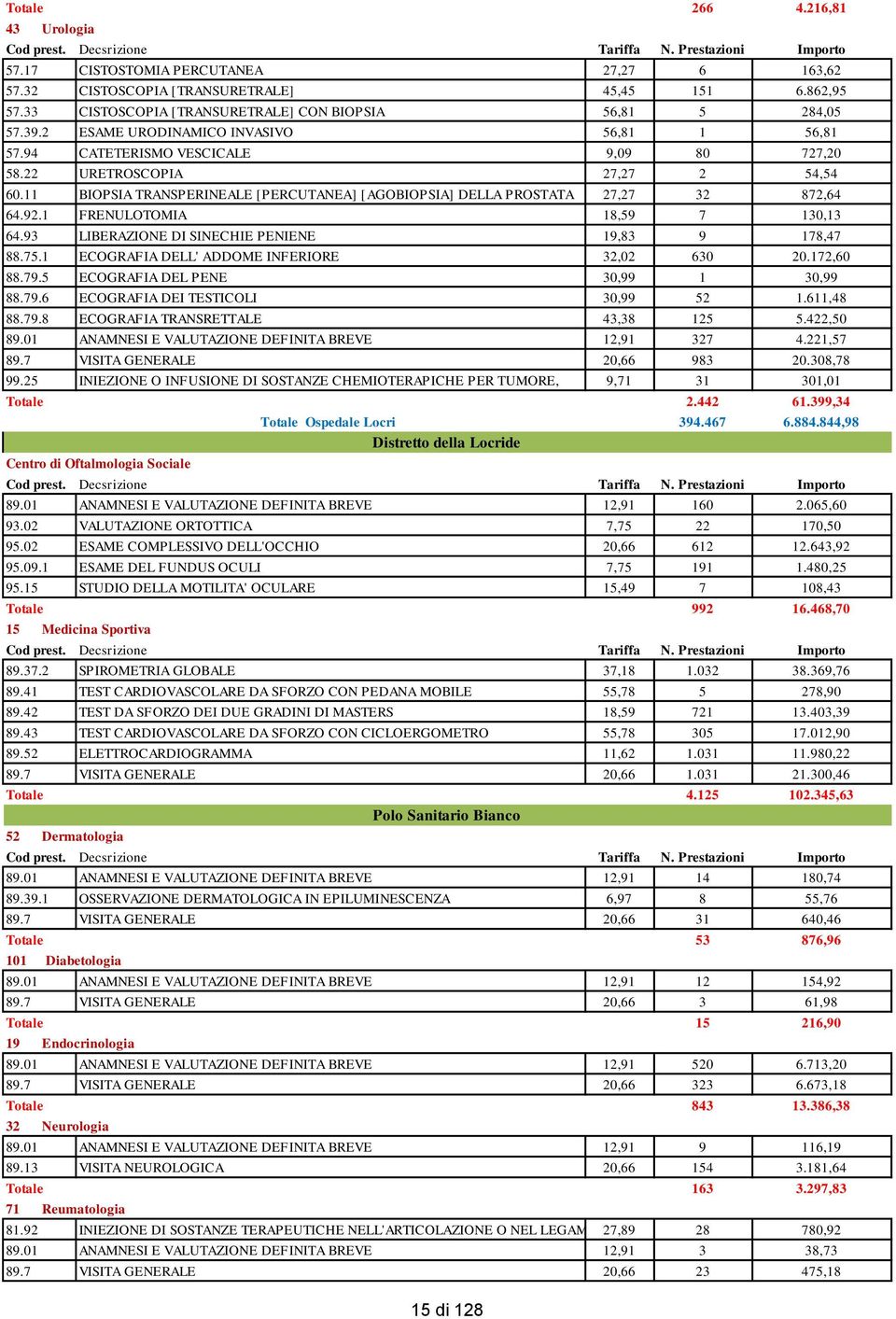 11 BIOPSIA TRANSPERINEALE [PERCUTANEA] [AGOBIOPSIA] DELLA PROSTATA 27,27 32 872,64 64.92.1 FRENULOTOMIA 18,59 7 130,13 64.93 LIBERAZIONE DI SINECHIE PENIENE 19,83 9 178,47 88.75.