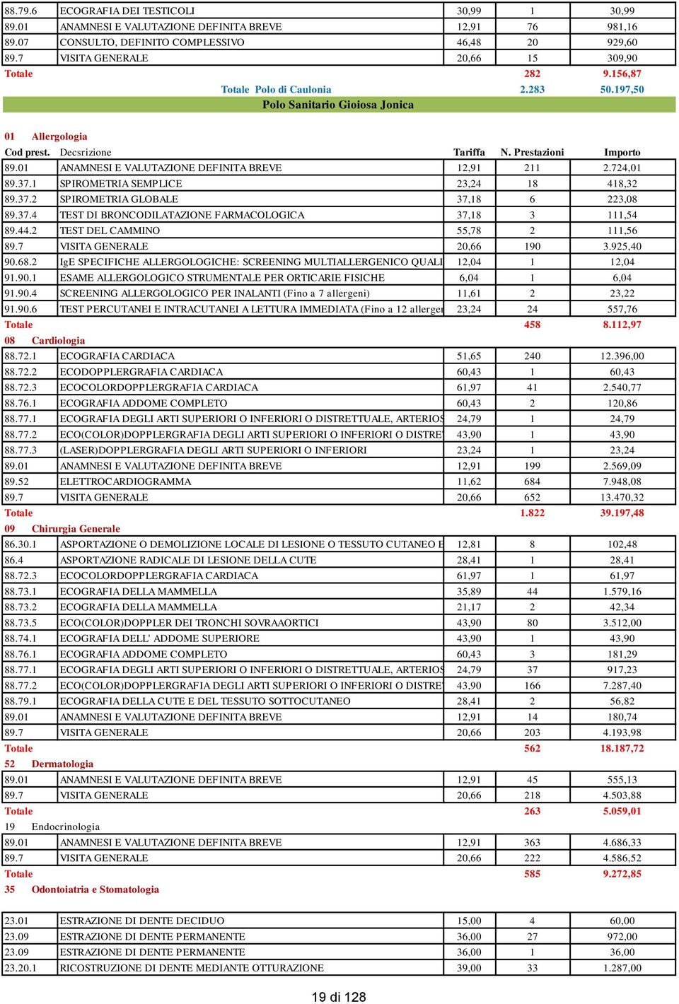 724,01 89.37.1 SPIROMETRIA SEMPLICE 23,24 18 418,32 89.37.2 SPIROMETRIA GLOBALE 37,18 6 223,08 89.37.4 TEST DI BRONCODILATAZIONE FARMACOLOGICA 37,18 3 111,54 89.44.