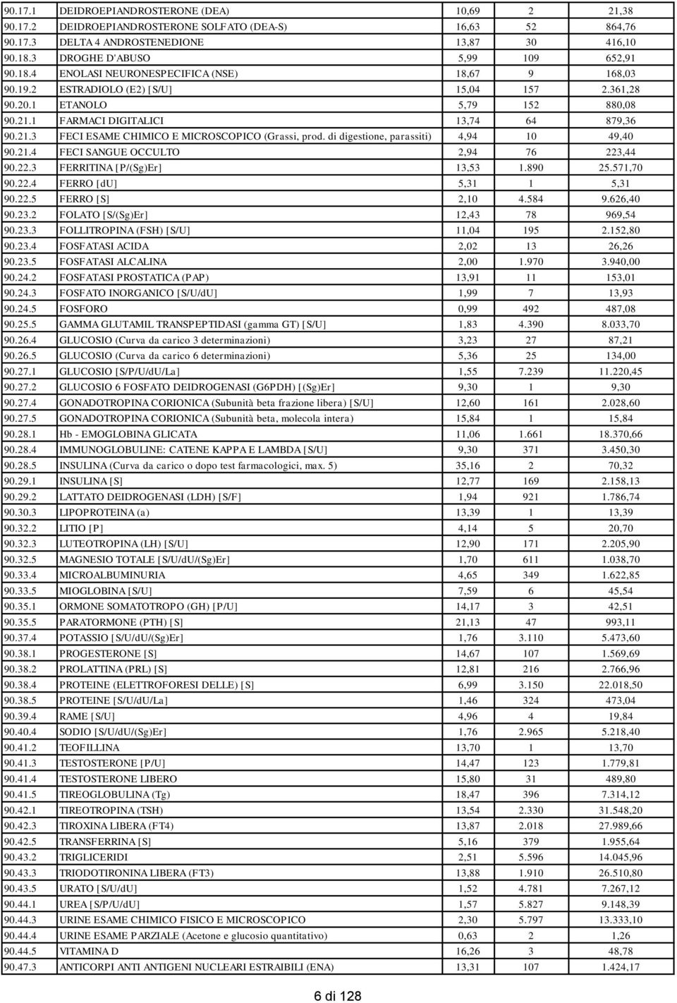 1 FARMACI DIGITALICI 13,74 64 879,36 90.21.3 FECI ESAME CHIMICO E MICROSCOPICO (Grassi, prod. di digestione, parassiti) 4,94 10 49,40 90.21.4 FECI SANGUE OCCULTO 2,94 76 223