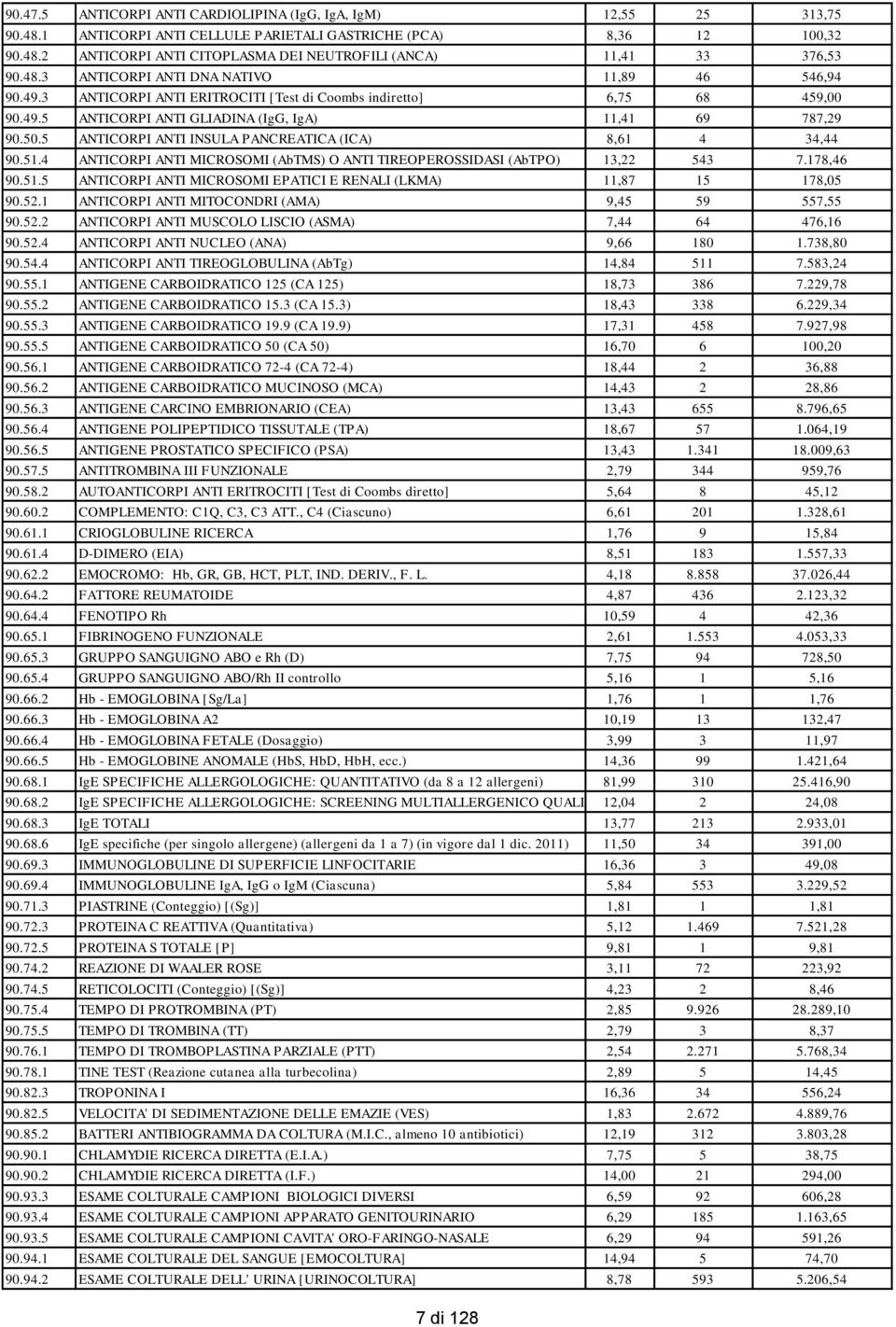 5 ANTICORPI ANTI INSULA PANCREATICA (ICA) 8,61 4 34,44 90.51.4 ANTICORPI ANTI MICROSOMI (AbTMS) O ANTI TIREOPEROSSIDASI (AbTPO) 13,22 543 7.178,46 90.51.5 ANTICORPI ANTI MICROSOMI EPATICI E RENALI (LKMA) 11,87 15 178,05 90.