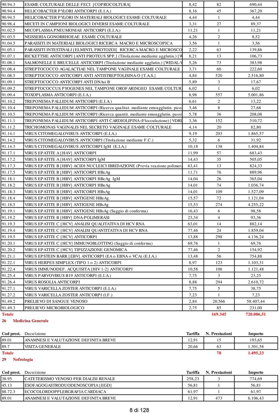 5 PARASSITI IN MATERIALI BIOLOGICI RICERCA MACRO E MICROSCOPICA 3,56 1 3,56 91.05.1 PARASSITI INTESTINALI [ELMINTI, PROTOZOI] RICERCA MACRO E MICROSCOPICA2,22 63 139,86 91.07.