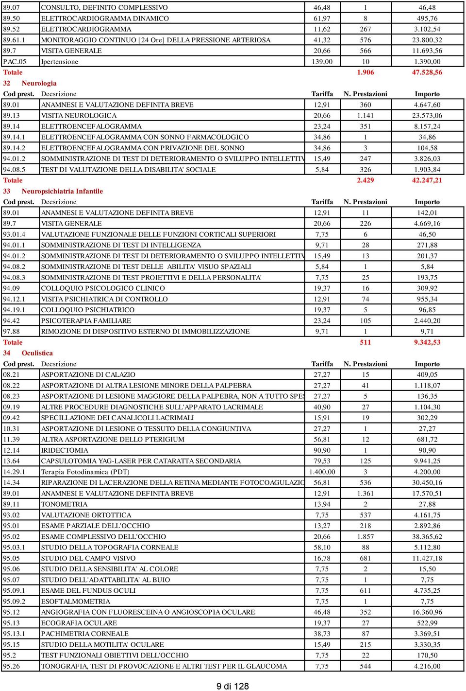 13 VISITA NEUROLOGICA 20,66 1.141 23.573,06 89.14 ELETTROENCEFALOGRAMMA 23,24 351 8.157,24 89.14.1 ELETTROENCEFALOGRAMMA CON SONNO FARMACOLOGICO 34,86 1 34,86 89.14.2 ELETTROENCEFALOGRAMMA CON PRIVAZIONE DEL SONNO 34,86 3 104,58 94.