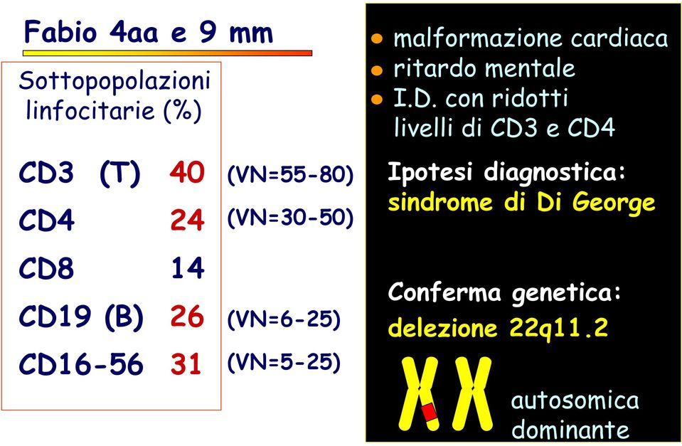 con ridotti livelli di CD3 e CD4 CD3 (T) CD4 40 24 (VN=55-80) (VN=30-50)