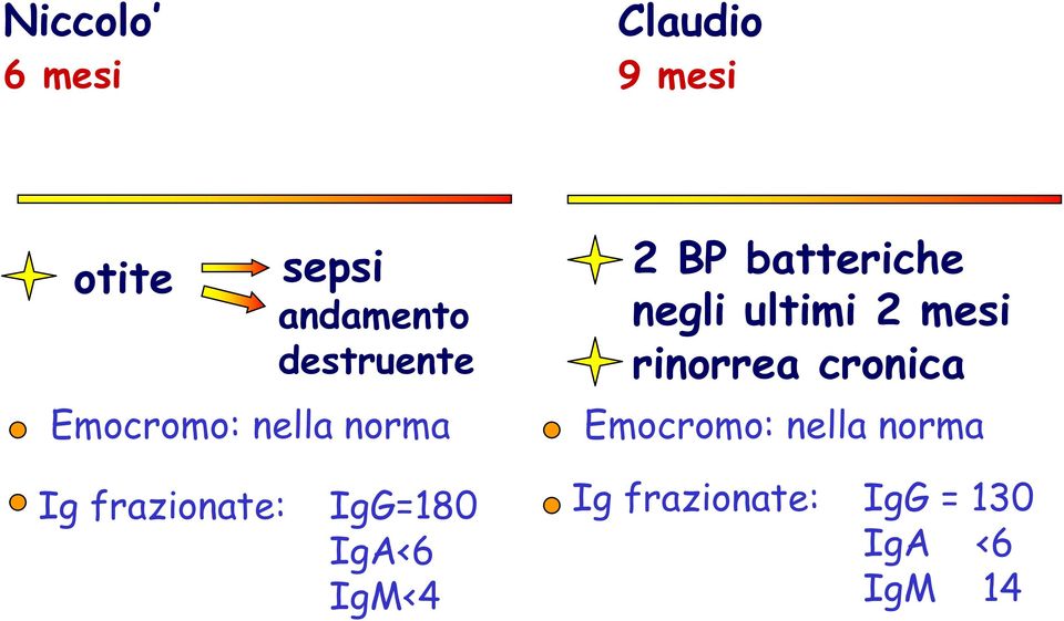 ultimi 2 mesi rinorrea cronica Emocromo: nella norma Ig