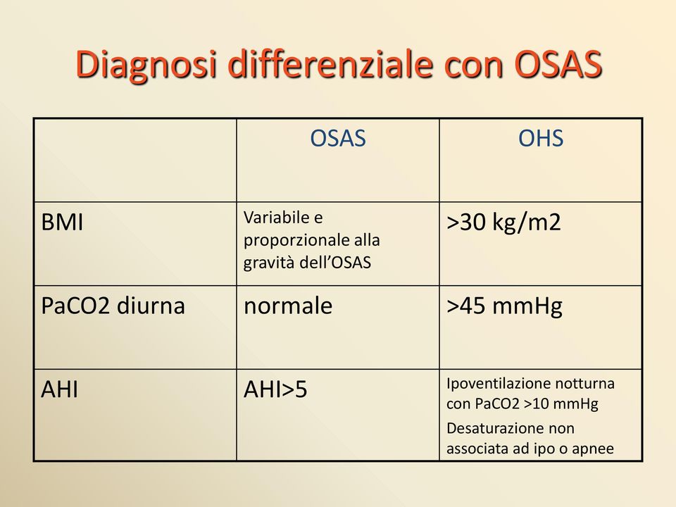 diurna normale >45 mmhg AHI AHI>5 Ipoventilazione