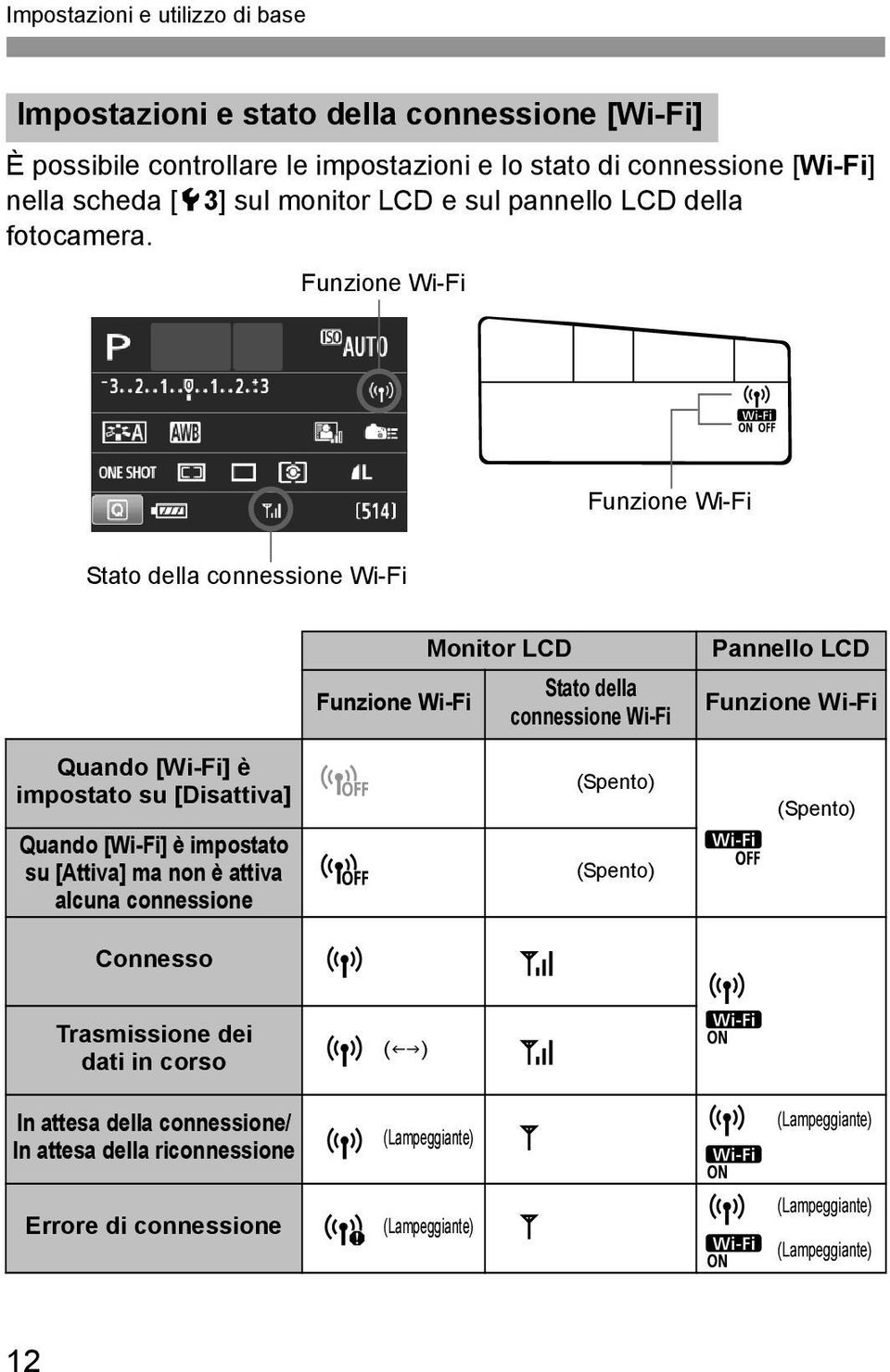 Funzione Wi-Fi Funzione Wi-Fi Stato della connessione Wi-Fi Quando [Wi-Fi] è impostato su [Disattiva] Quando [Wi-Fi] è impostato su [Attiva] ma non è attiva alcuna connessione