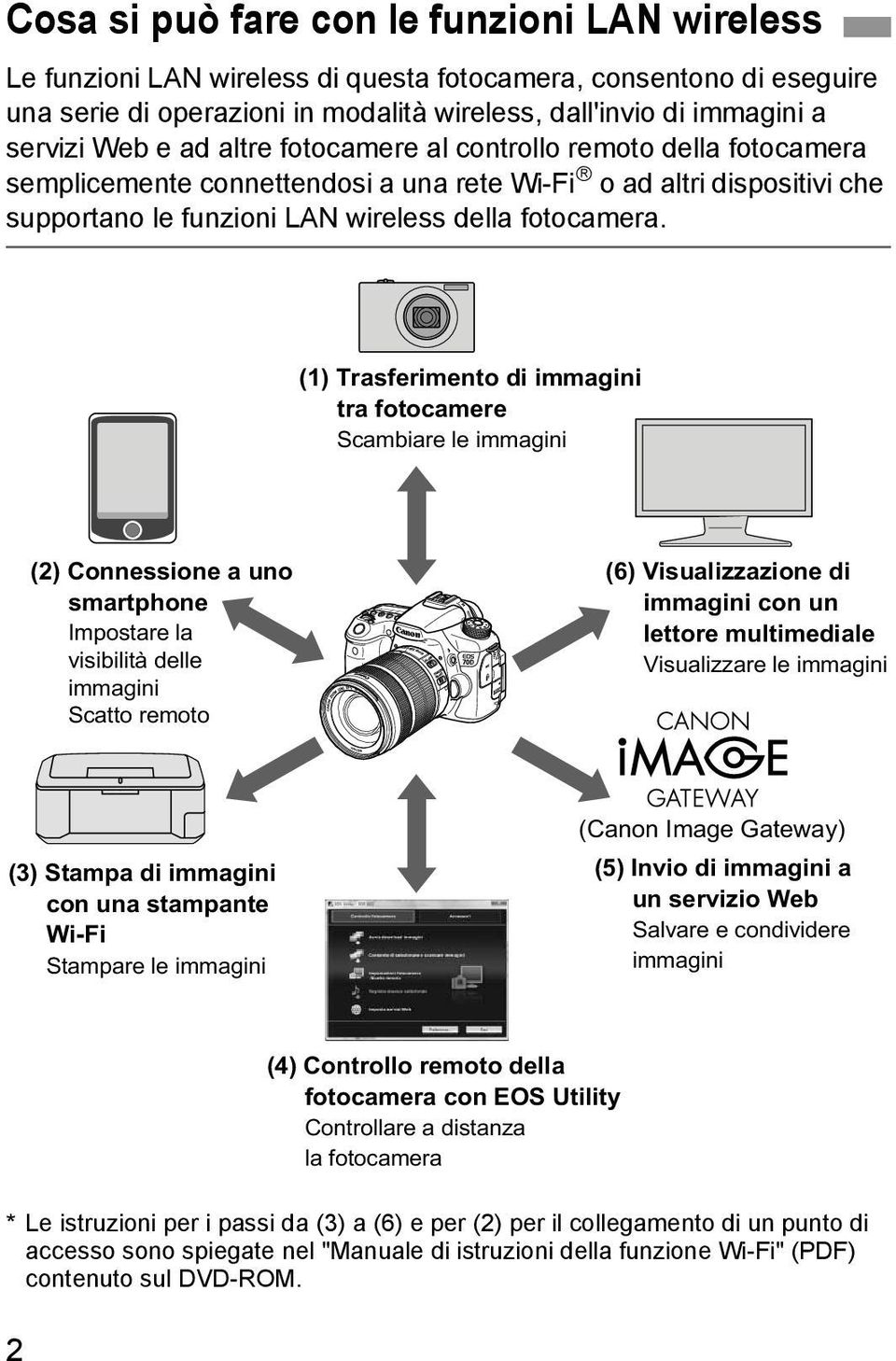 (1) Trasferimento di immagini tra fotocamere Scambiare le immagini (2) Connessione a uno smartphone Impostare la visibilità delle immagini Scatto remoto (6) Visualizzazione di immagini con un lettore