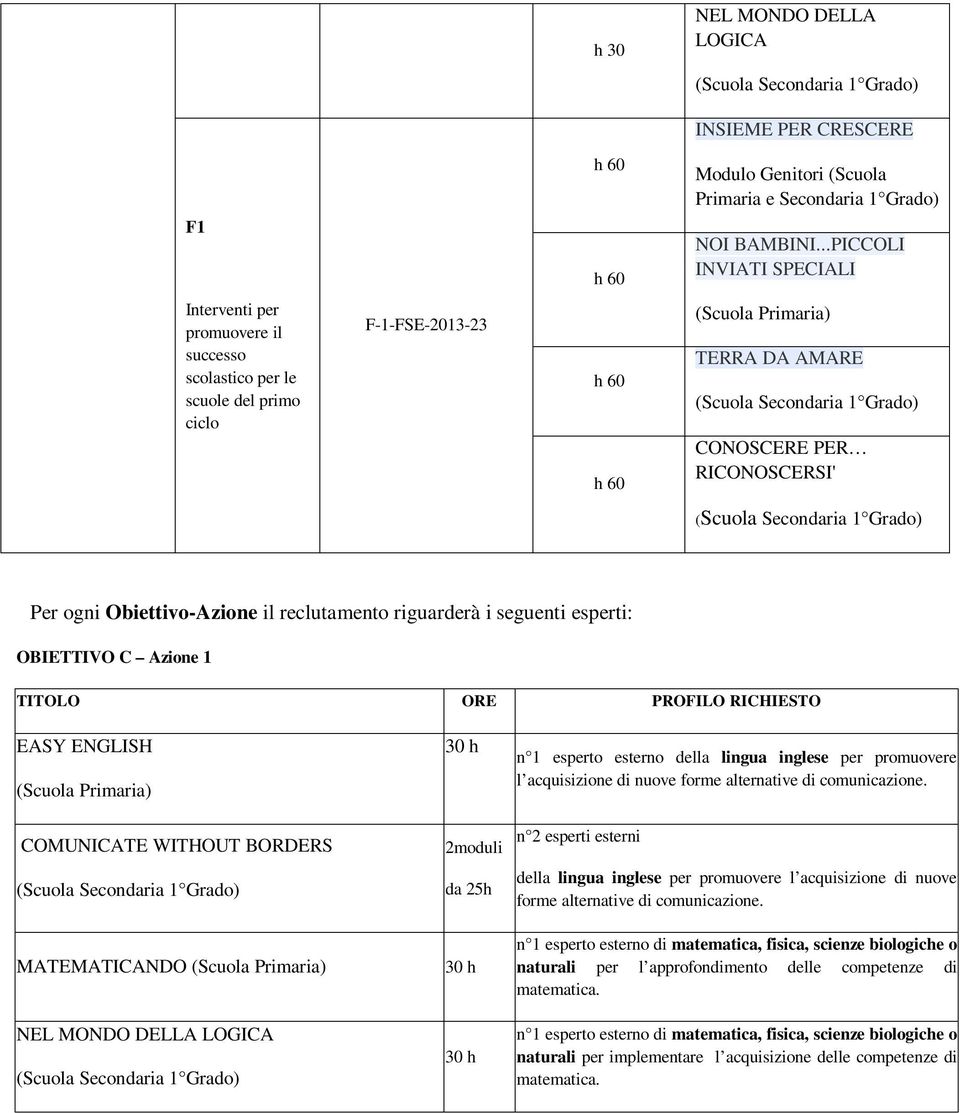 ogni Obiettivo-Azione il reclutamento riguarderà i seguenti esperti: OBIETTIVO C Azione 1 TITOLO ORE PROFILO RICHIESTO EASY ENGLISH (Scuola Primaria) COMUNICATE WITHOUT BORDERS MATEMATICANDO (Scuola