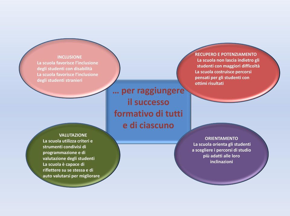 raggiungere il successo formativo di tutti e di ciascuno RECUPERO E POTENZIAMENTO La scuola non lascia indietro gli studenti con maggiori difficoltà La scuola