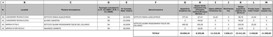 31,62 0 98,76 10,00 0 41 LUNGOMARE REGINA ELENA ALVARO AGOSTINI ER 23/2008 0 44,00 0 0 44,00 0 0 42 MARINA DI PALO ISTITUTO SUORE MISSIONARIE