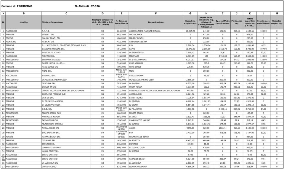 LLI ASTOLFI E C. DI ASTOLFI GIOVANNI S.A.S SB 686/2008 RIO 2.800,54 1.556,94 171,76 102,76 1.831,46 42,5 0 6 FREGENE BALNEARE FREGENE SRL SB 781/2009 CAPRI 10.270,00 2.005,00 1.568,72 156,28 3.