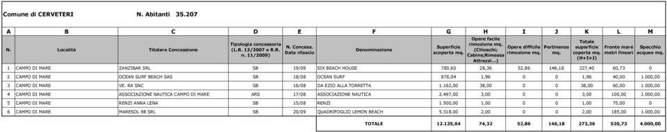 0 1,96 40,00 1.000,00 3 CAMPO DI MARE VE. RA SNC SB 16/08 DA EZIO ALLA TORRETTA 1.162,00 38,00 0 0 38,00 60,00 1.