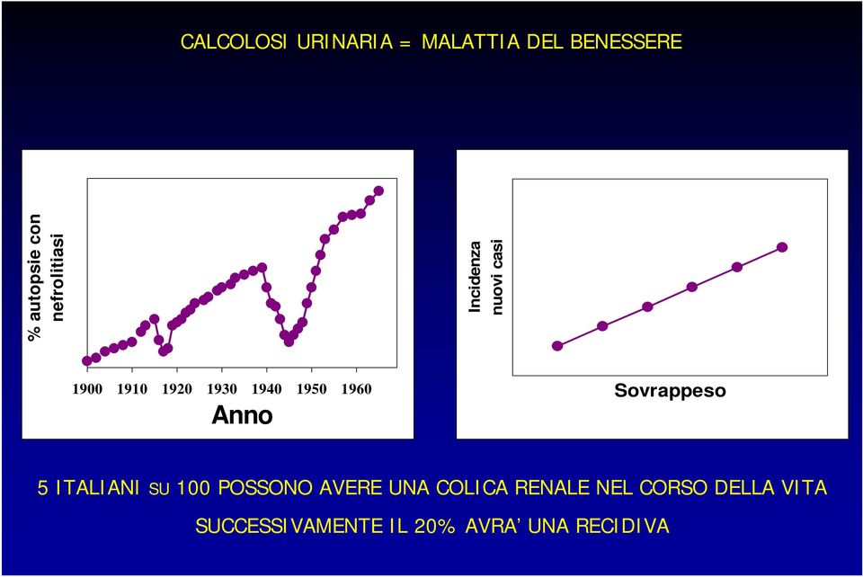 1960 Anno Sovrappeso 5 ITALIANI SU 100 POSSONO AVERE UNA COLICA