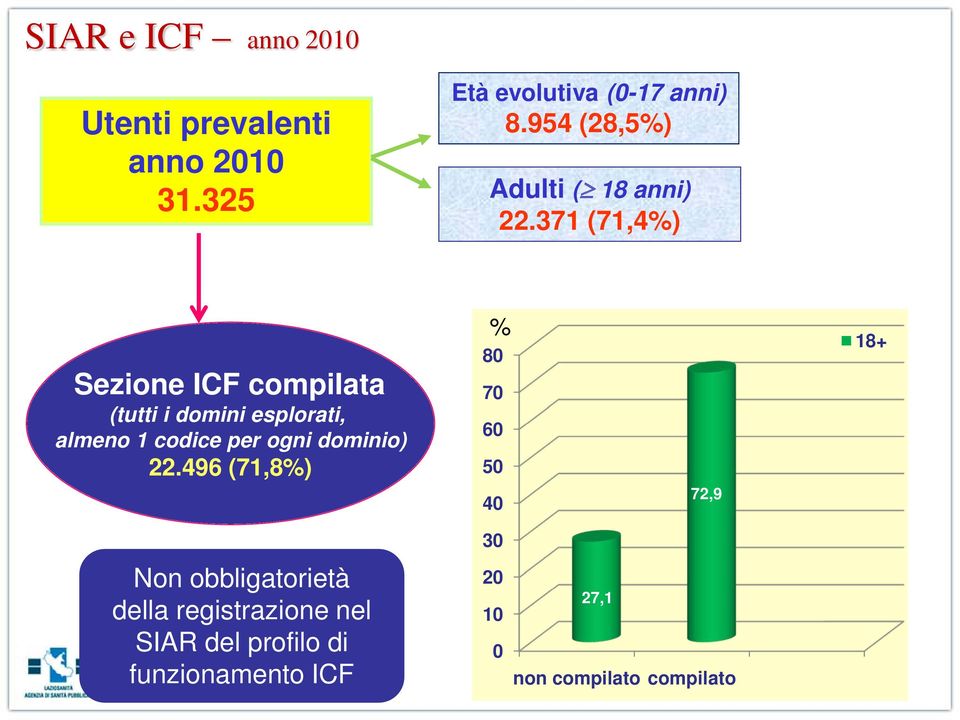 371 (71,4%) Sezione ICF compiiata (tutti i domini esplorati, almeno 1 codice per ogni