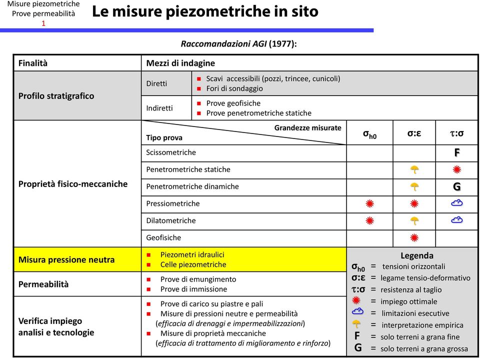 Scissometriche F Penetrometriche statiche Penetrometriche dinamiche G Pressiometriche Dilatometriche Geofisiche Piezometri idraulici Celle piezometriche Prove di emungimento Prove di immissione Prove