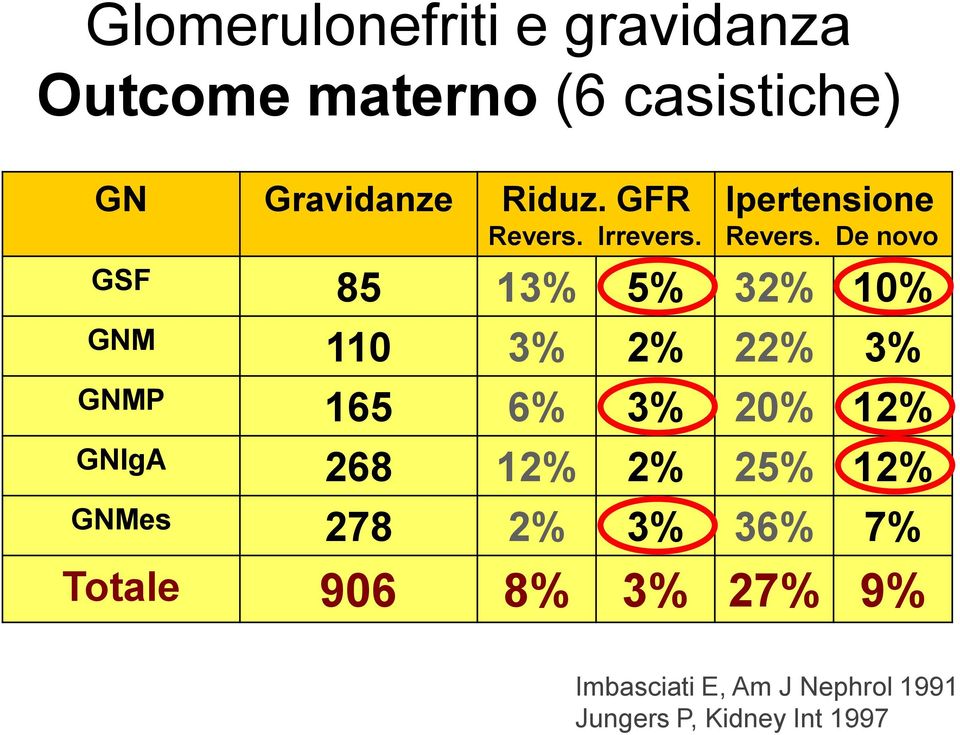 De novo GSF 85 13% 5% 32% 10% GNM 110 3% 2% 22% 3% GNMP 165 6% 3% 20% 12% GNIgA
