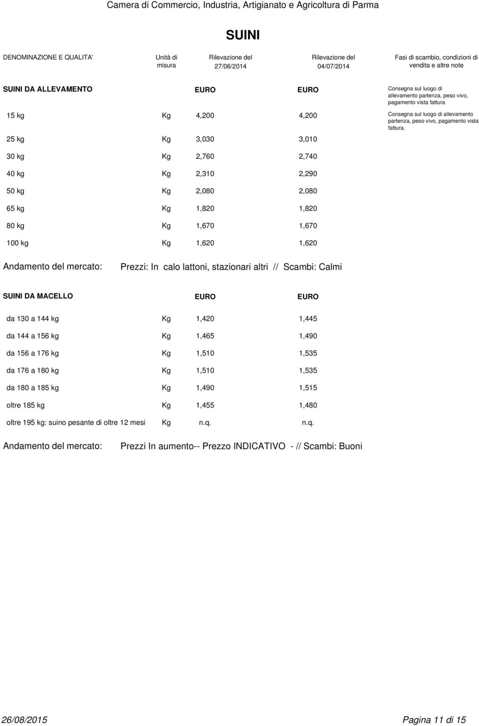 25 kg Kg 3,030 3,010 30 kg Kg 2,760 2,740 40 kg Kg 2,310 2,290 50 kg Kg 2,080 2,080 65 kg Kg 1,820 1,820 80 kg Kg 1,670 1,670 100 kg Kg 1,620 1,620 Prezzi: In calo lattoni, stazionari