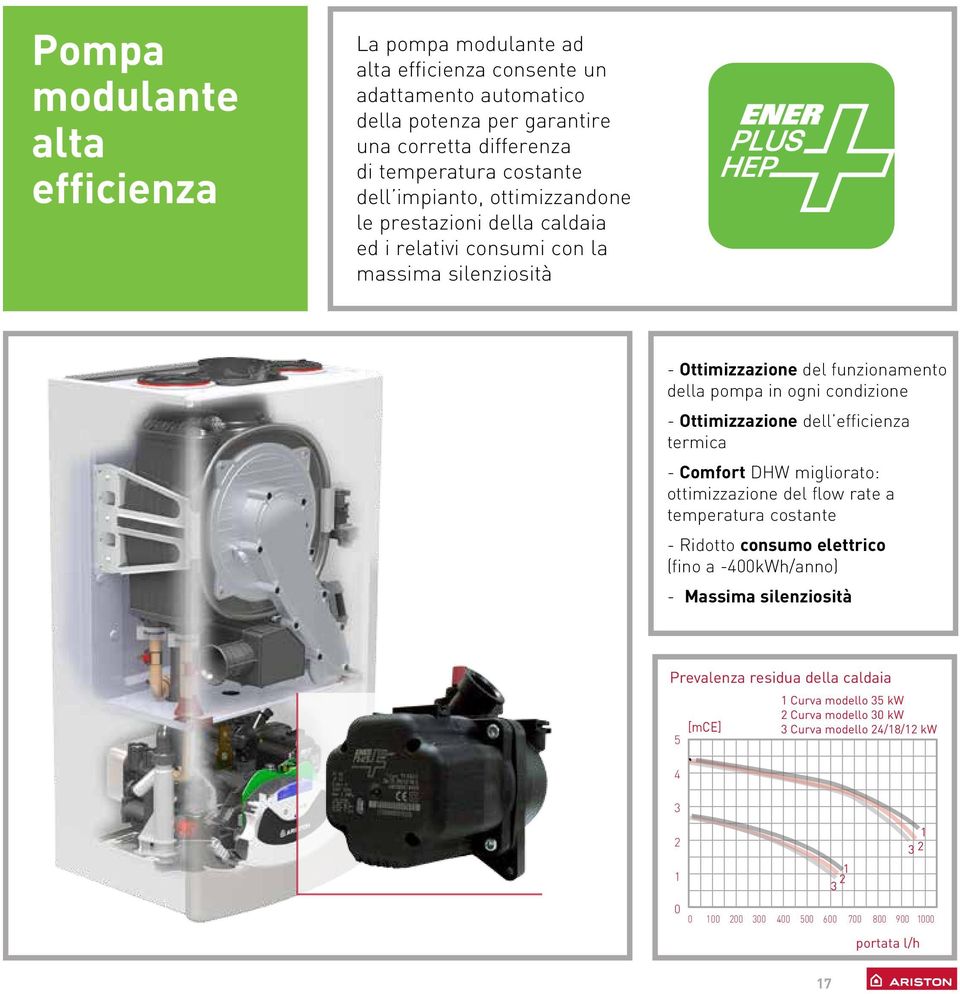 Ottimizzazione dell efficienza termica - Comfort DHW migliorato: ottimizzazione del flow rate a temperatura costante - Ridotto consumo elettrico (fino a -400kWh/anno) - Massima