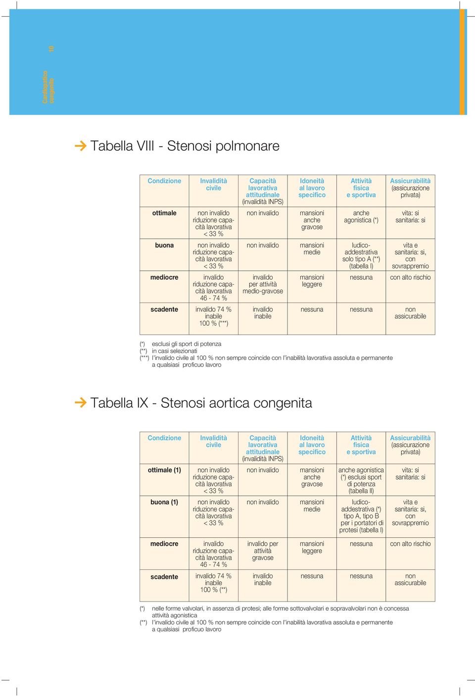 anche anche agonistica esclusi sport di potenza (tabella II) tipo A, tipo B per i portatori di protesi 46-74 % 74 % per attività nelle forme valvolari, in