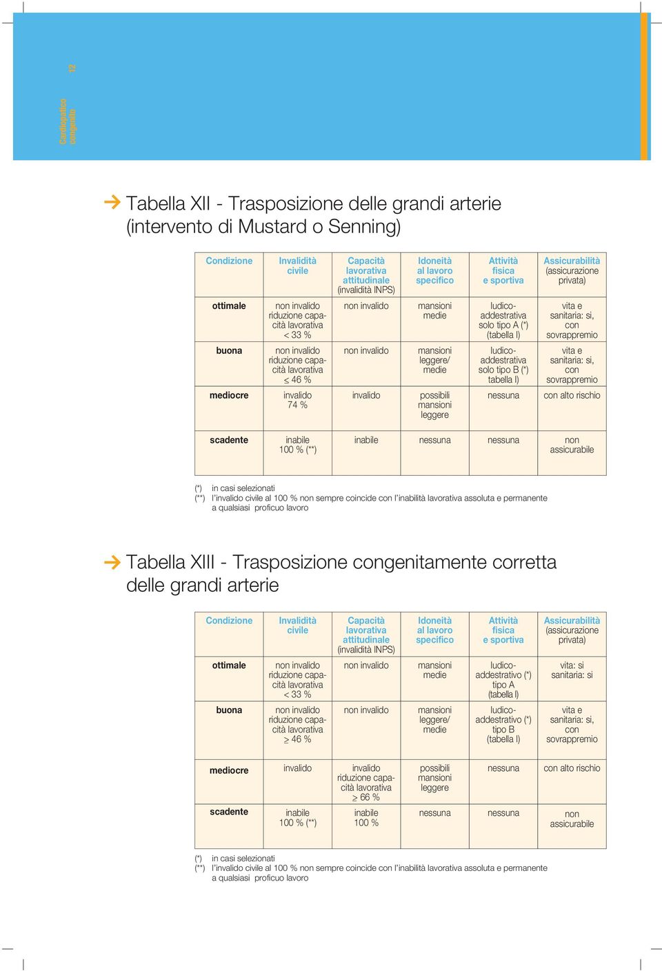 permanente Tabella XIII - Trasposizione genitamente corretta delle grandi arterie ottimale > 46 % / ludicoaddestrativo tipo