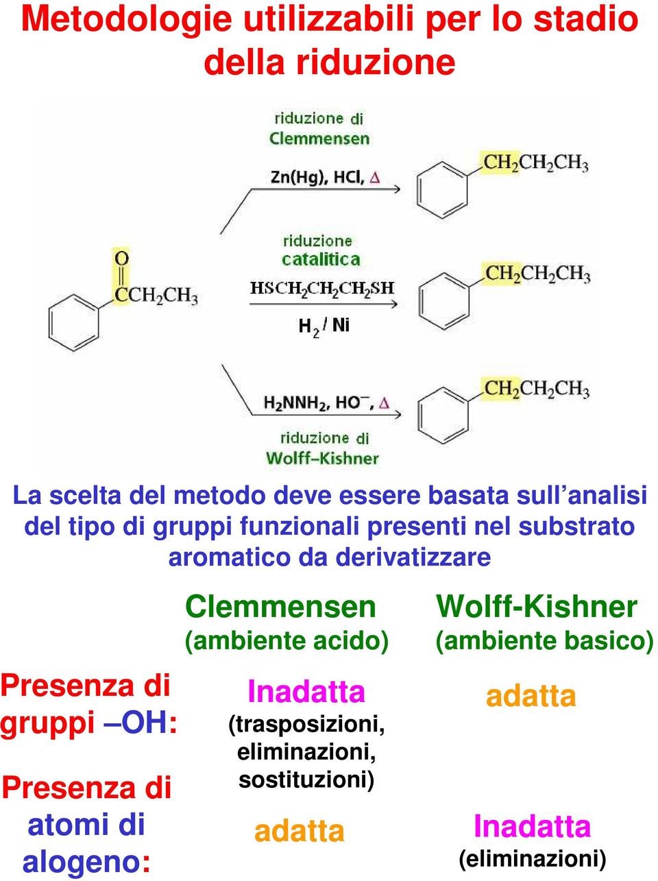 Presenza di gruppi OH: Presenza di atomi di alogeno: Clemmensen (ambiente acido) Inadatta