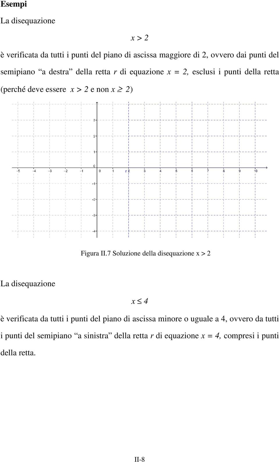 II.7 Soluzione della disequazione x > La disequazione x 4 è verificata da tutti i punti del piano di ascissa minore o