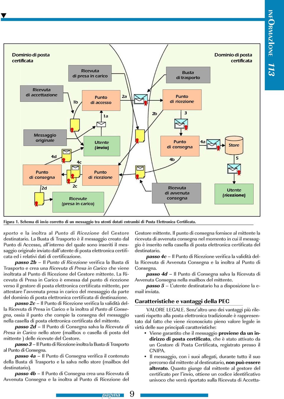 Schema di invio corretto di un messaggio tra utenti dotati entrambi di Posta Elettronica Certificata. sporto e la inoltra al di Ricezione del Gestore destinatario.