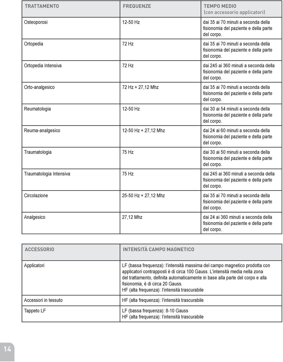 Ortopedia Intensiva 72 Hz dai 245 ai 360 minuti a seconda della fisionomia del paziente e della parte del corpo.
