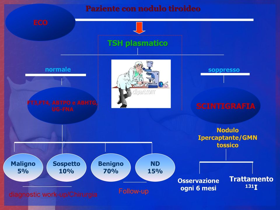 Ipercaptante/GMN tossico Maligno 5% Sospetto 10% diagnostic