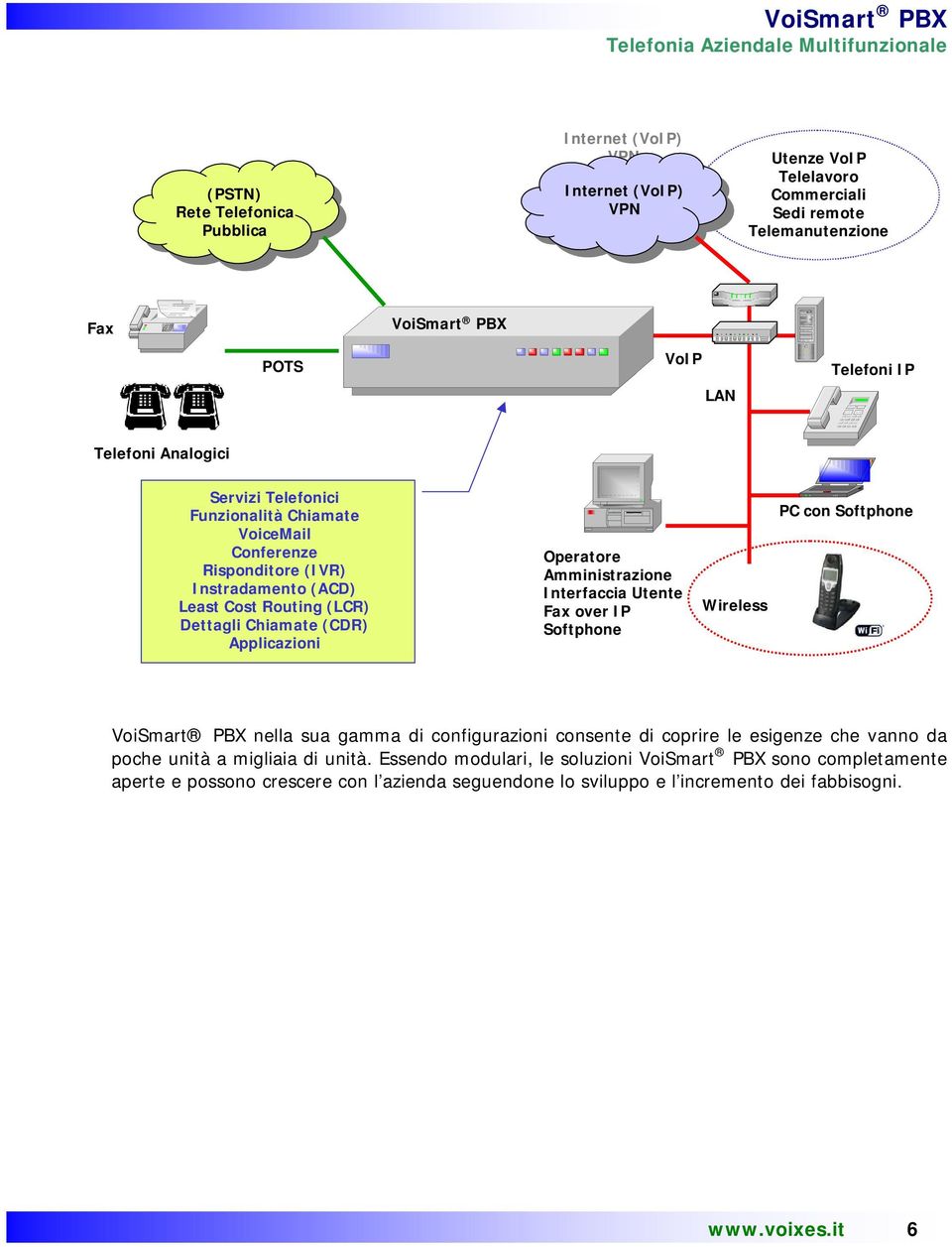 Amministrazione Interfaccia Utente Fax over IP Softphone Wireless PC con Softphone VoiSmart PBX nella sua gamma di configurazioni consente di coprire le esigenze che vanno da poche unità