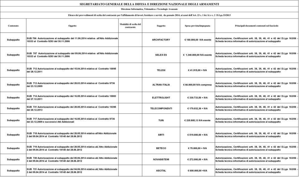 33/2013 Contenuto Oggetto Modalità di scelta del contraente Soggetto Spesa prevista/impegnata Principali documenti contenuti nel fascicolo SUB 706 