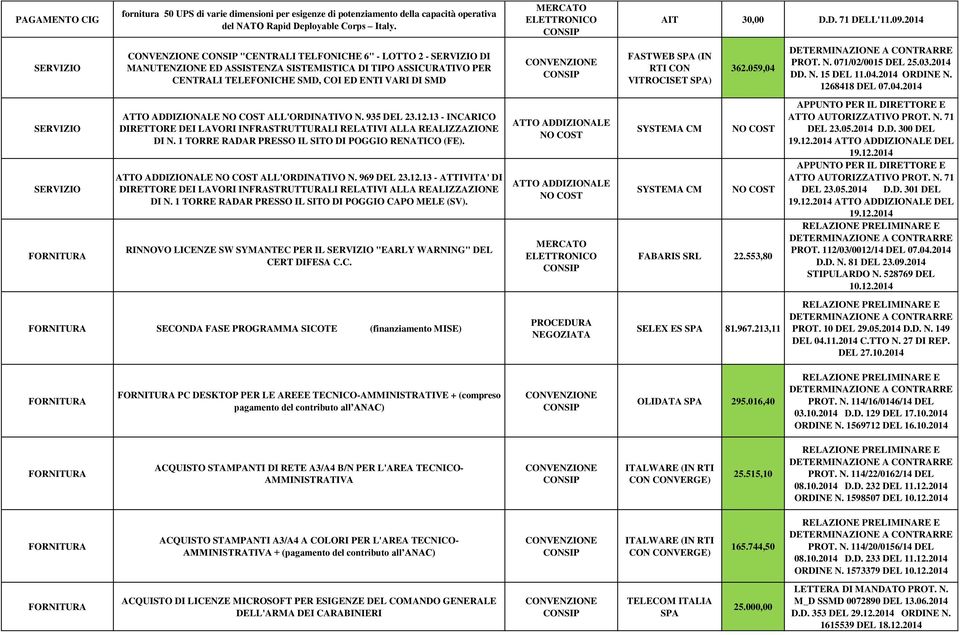 935 DEL 23.12.13 - INCARICO DIRETTORE DEI LAVORI INFRASTRUTTURALI RELATIVI ALLA REALIZZAZIONE DI N. 1 TORRE RADAR PRESSO IL SITO DI POGGIO RENATICO (FE). ATTO ADDIZIONALE NO COST ALL'ORDINATIVO N.