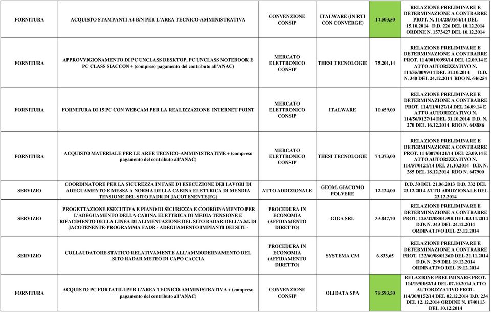 2014 APPROVVIGIONAMENTO DI PC UNCLASS DESKTOP, PC UNCLASS NOTEBOOK E PC CLASS SIACCON + (compreso pagamento del contributo all ANAC) MERCATO ELETTRONICO THESI TECNOLOGIE 75.201,14 PROT.