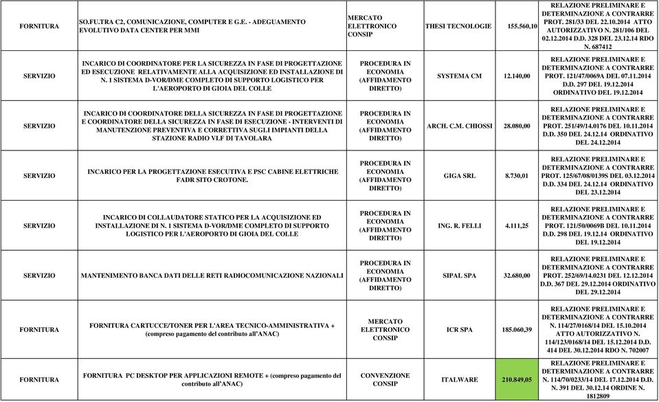 1 SISTEMA D-VOR/DME COMPLETO DI SUPPORTO LOGISTICO PER L'AEROPORTO DI GIOIA DEL COLLE MERCATO ELETTRONICO THESI TECNOLOGIE 155.560,10 SYSTEMA CM 12.140,00 PROT. 281/33 DEL 22.10.2014 ATTO AUTORIZZATIVO N.