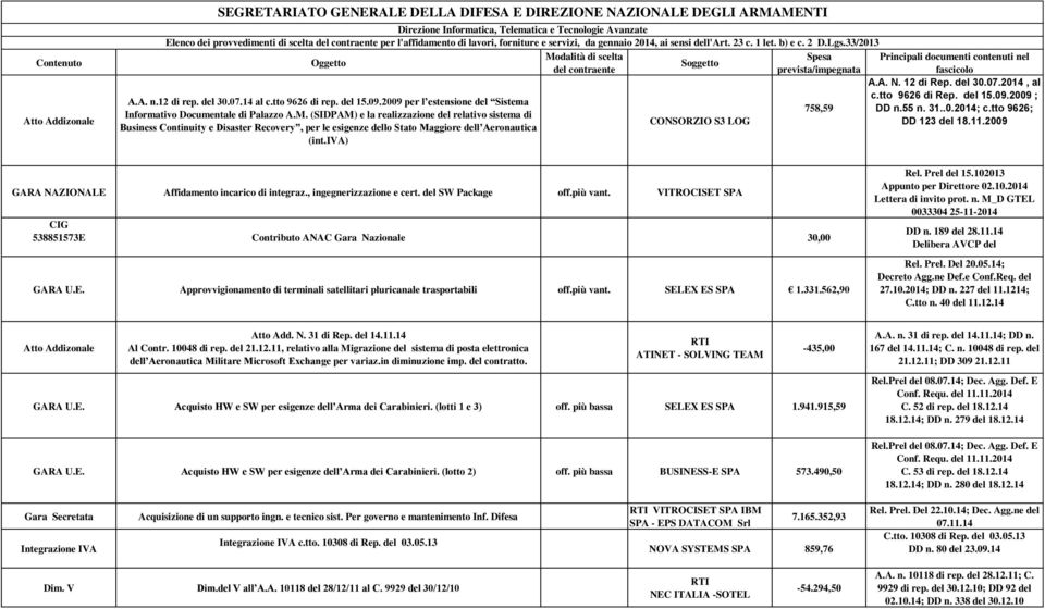 33/2013 Modalità di scelta Spesa Principali documenti contenuti nel Oggetto Soggetto del contraente prevista/impegnata fascicolo A.A. n.12 di rep. del 30.07.14 al c.tto 9626 di rep. del 15.09.