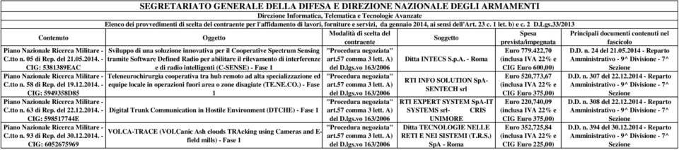 - CIG: 598517744E Piano Nazionale Ricerca Militare - C.tto n. 93 di Rep. del 30.12.2014.