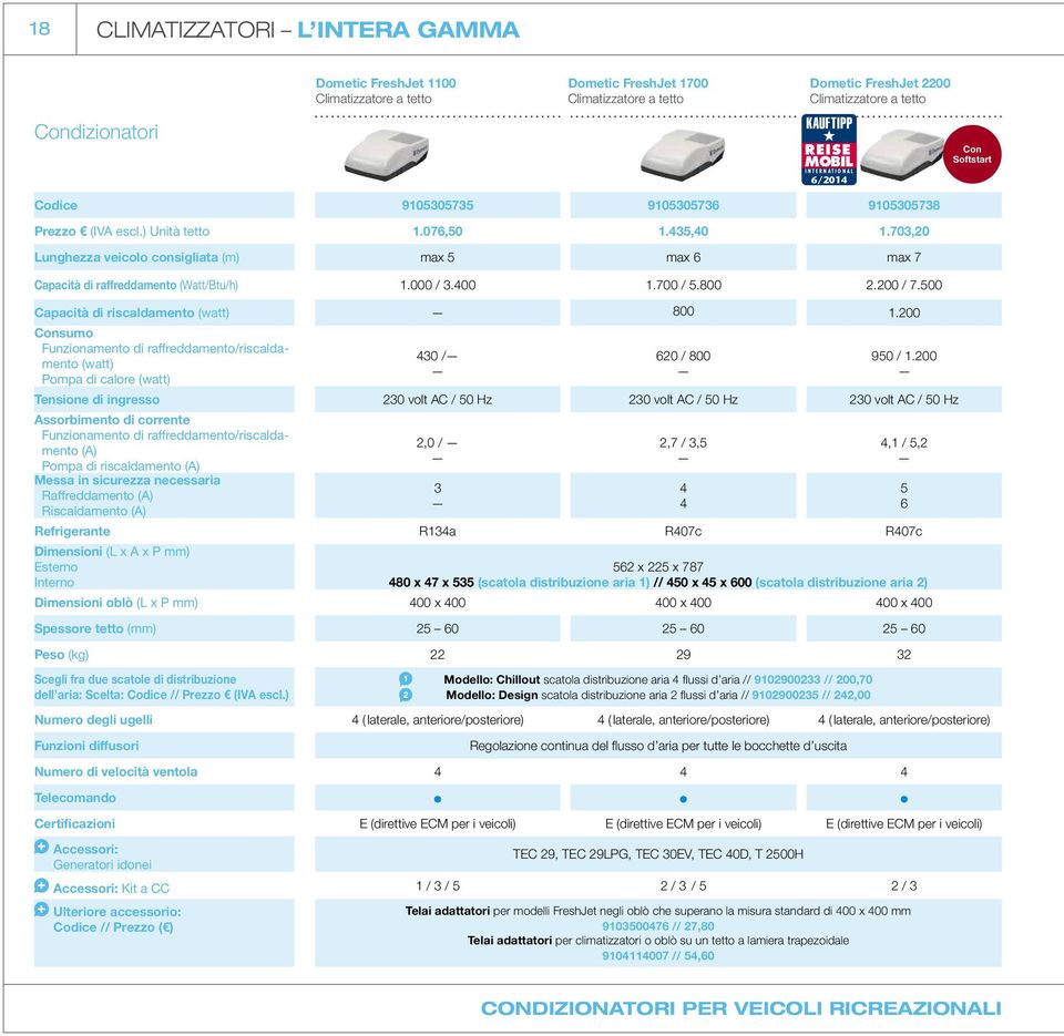 703,20 Lunghezza veicolo consigliata (m) max 5 max 6 max 7 Capacità di raffreddamento (Watt/Btu/h) 1.000 / 3.400 1.700 / 5.800 2.200 / 7.500 Capacità di riscaldamento (watt) 800 1.