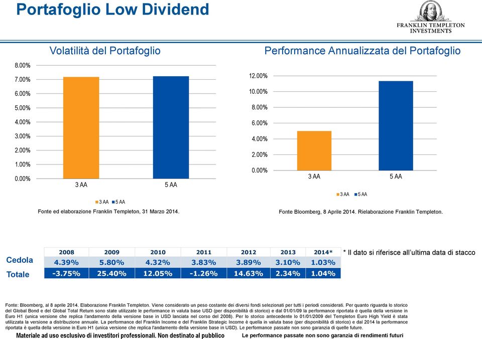 Cedola Totale 2008 2009 2010 2011 2012 2013 2014* 4.39% 5.80% 4.32% 3.83% 3.89% 3.10% 1.03% -3.75% 25.40% 12.05% -1.26% 14.63% 2.34% 1.