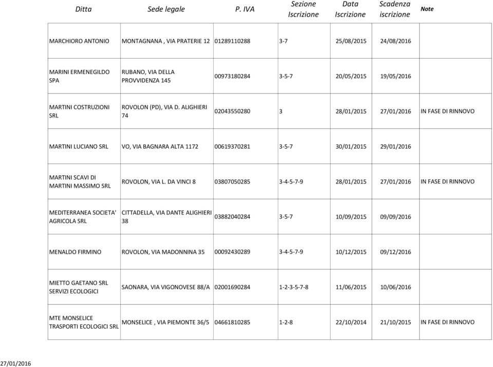 ALIGHIERI 74 02043550280 3 28/01/2015 IN FASE DI RINNOVO MARTINI LUCIANO SRL VO, VIA BAGNARA ALTA 1172 00619370281 3-5-7 30/01/2015 29/01/2016 MARTINI SCAVI DI MARTINI MASSIMO SRL ROVOLON, VIA L.