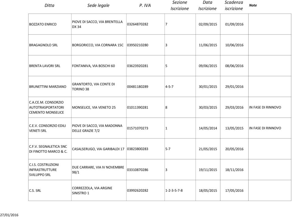 E.V. CONSORZIO EDILI VENETI SRL PIOVE DI SACCO, VIA MADONNA DELLE GRAZIE 7/2 01571070273 1 14/05/2014 13/05/2015 IN FASE DI RINNOVO C.F.V. SEGNALETICA SNC DI FINOTTO MARCO & C.