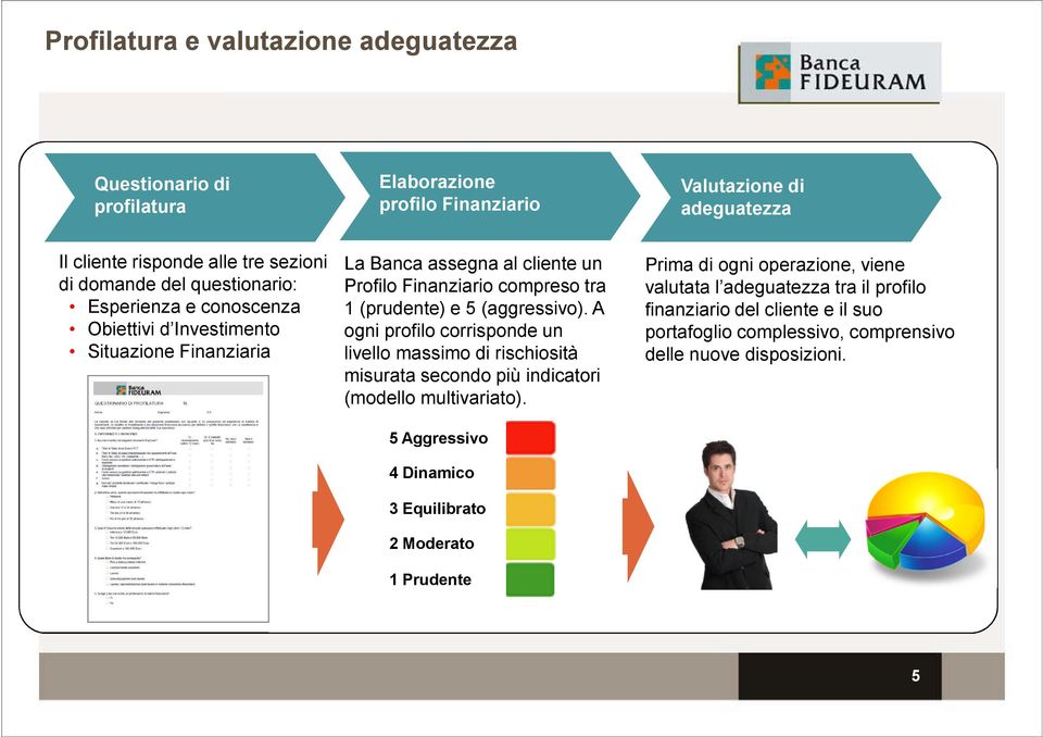 (prudente) e 5 (aggressivo). A ogni profilo corrisponde un livello massimo di rischiosità misurata secondo più indicatori (modello multivariato).