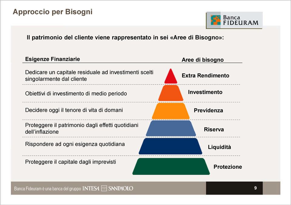 Extra Rendimento Investimento Decidere oggi il tenore di vita di domani Proteggere il patrimonio dagli effetti quotidiani dell