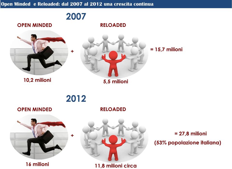 milioni 5,5 milioni OPEN MINDED 2012 RELOADED + = 27,8