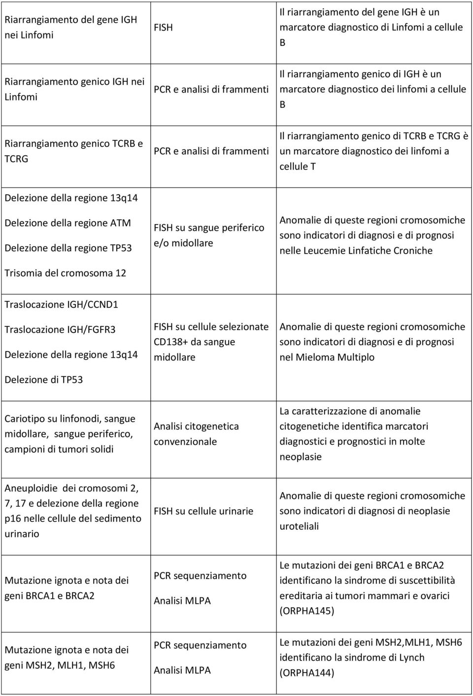 Delezione della regione ATM Delezione della regione TP53 Trisomia del cromosoma 12 su sangue periferico e/o midollare sono indicatori di diagnosi e di prognosi nelle Leucemie Linfatiche Croniche