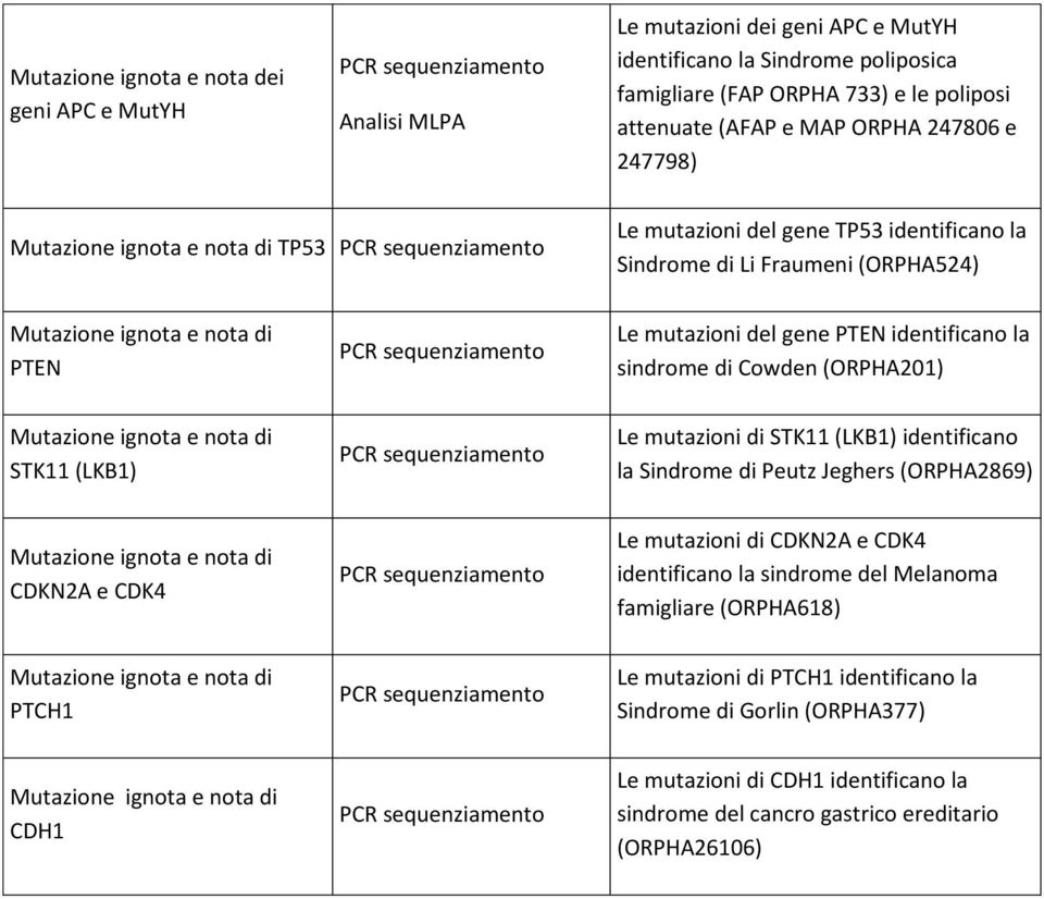 (ORPHA201) STK11 (LKB1) Le mutazioni di STK11 (LKB1) identificano la Sindrome di Peutz Jeghers (ORPHA2869) CDKN2A e CDK4 Le mutazioni di CDKN2A e CDK4 identificano la sindrome del